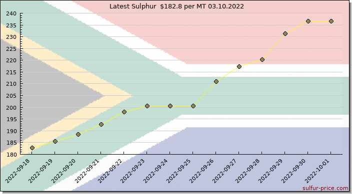 Price on sulfur in South Africa today 03.10.2022